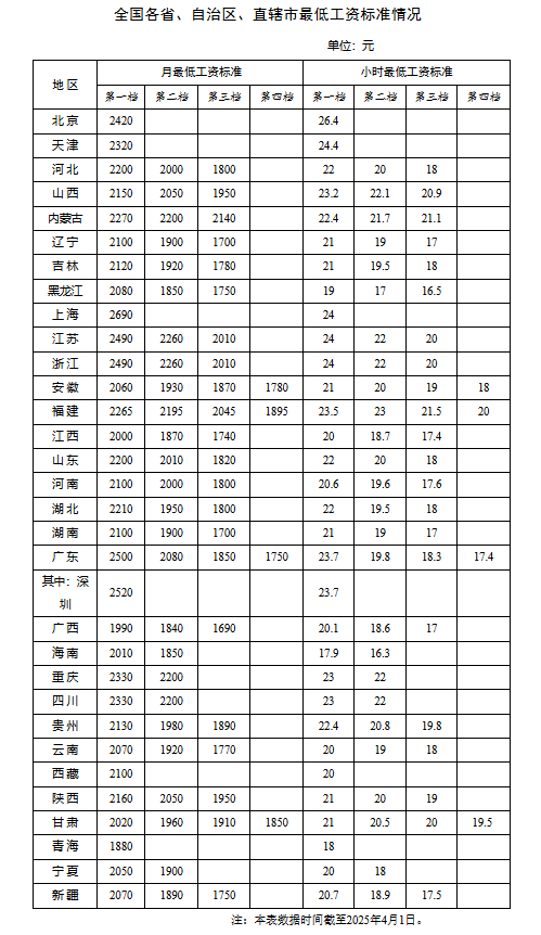 领航优配 各地最新最低工资标准出炉 今年有多省份上调