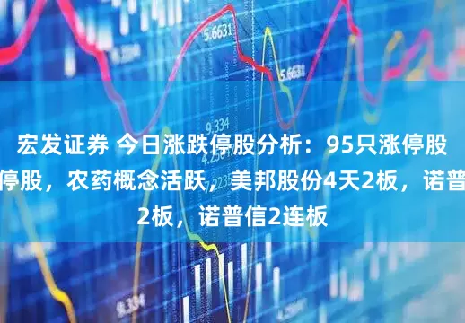 宏发证券 今日涨跌停股分析：95只涨停股、5只跌停股，农药概念活跃，美邦股份4天2板，诺普信2连板