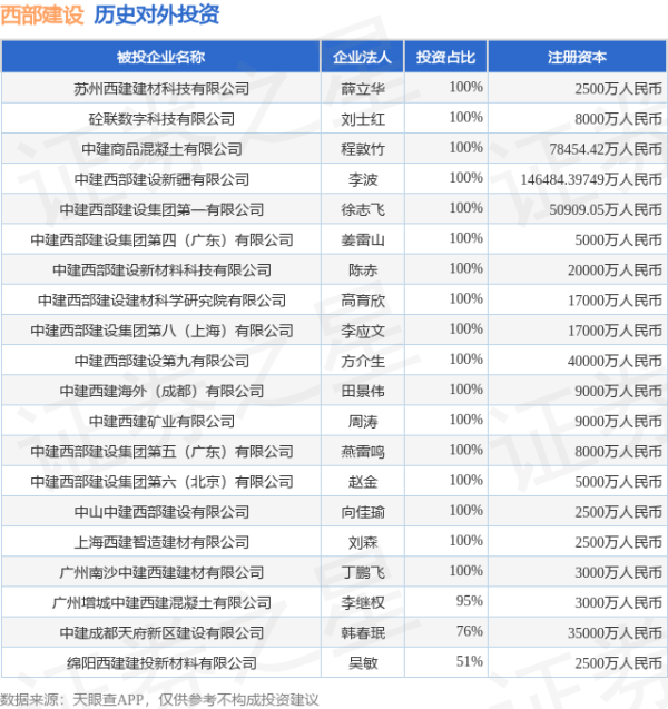 城中投资 西部建设（002302.SZ）新增一起对外投资，被投资公司为苏州西建建材科技有限公司