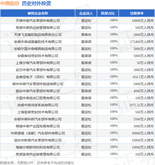 万店优配 中鼎股份（000887.SZ）新增一起对外投资，被投资公司为洲际高能科技（北京）有限公司