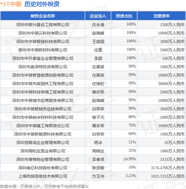 大彩配资 *ST中装（002822.SZ）新增一起对外投资，被投资公司为深圳恒智成企业管理有限公司